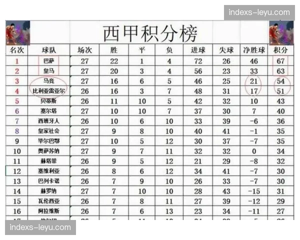 吉罗纳对阵皇马历史输球比例统计 21世纪西甲对手排名